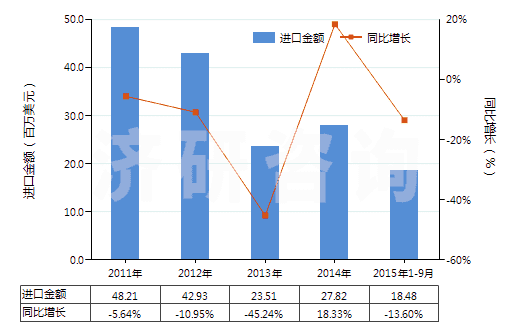 2011-2015年9月中國戽斗、夾斗、抓斗及其他鏟斗(HS84314100)進(jìn)口總額及增速統(tǒng)計(jì)